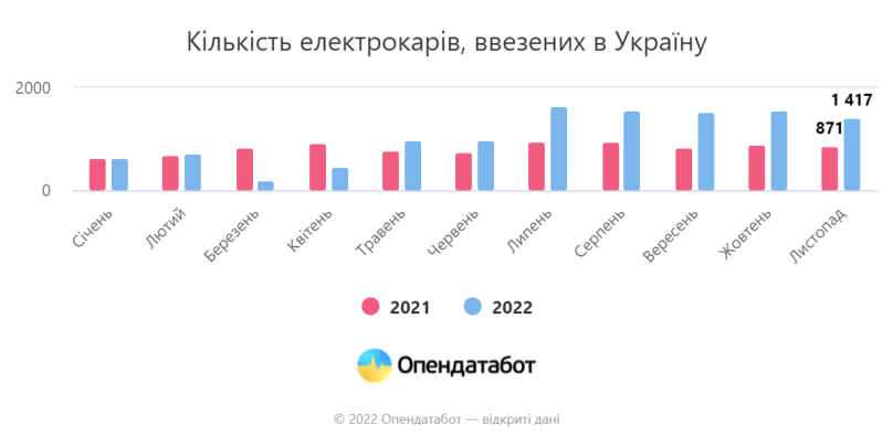 В Україні зросла кількість електрокарів: які автомобілі обирають – 01
