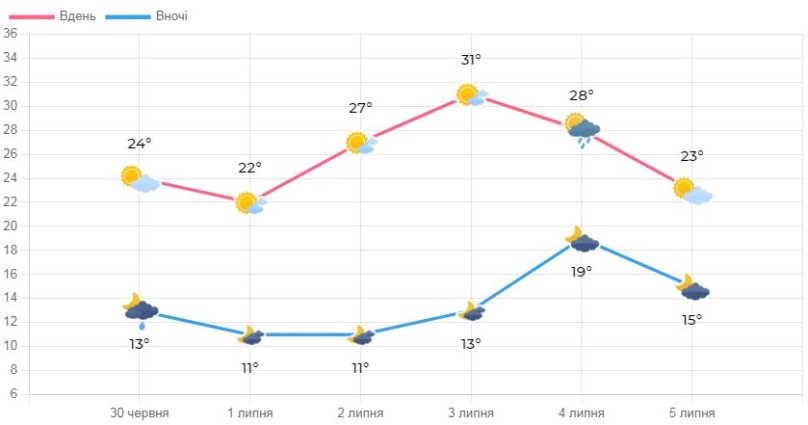 Львівські синоптики розповіли якою буде погода у перший тиждень липня – 01