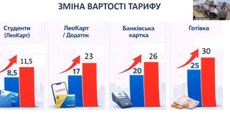 У Львівській міськраді пропонують підняти вартість проїзду до 30 грн готівкою – 01