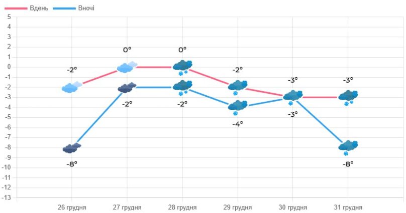 Мешканців Львівщини попереджають про погіршення погоди на вихідних – 01