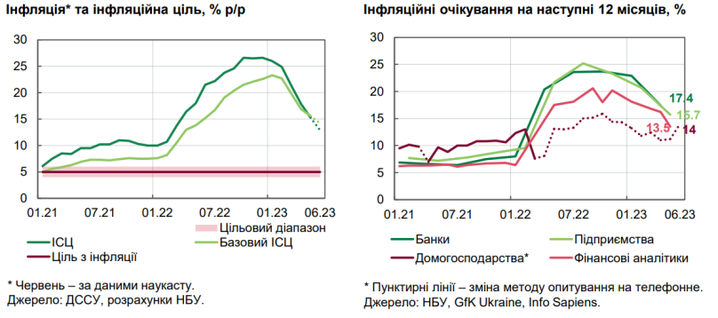 Інфляція в Україні знижується швидше, ніж очікувалося — НБУ – 01