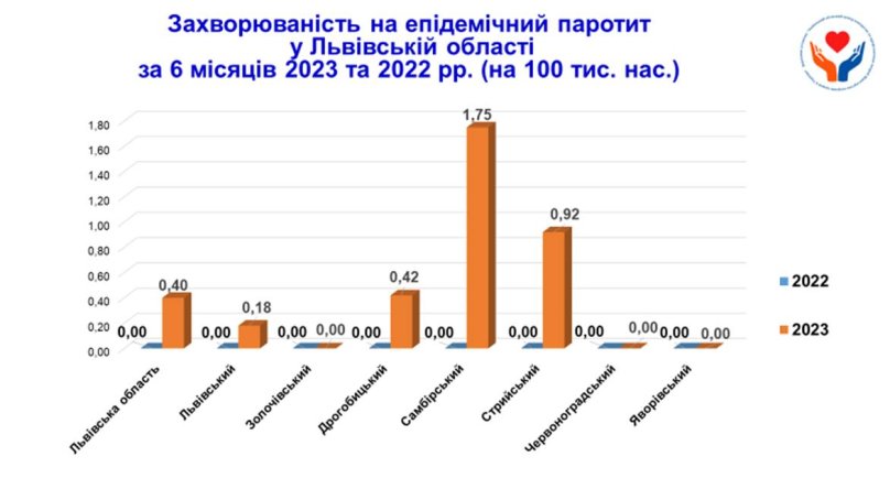 На Львівщину повернувся епідемічний паротит: зафіксовано 10 випадків – 01