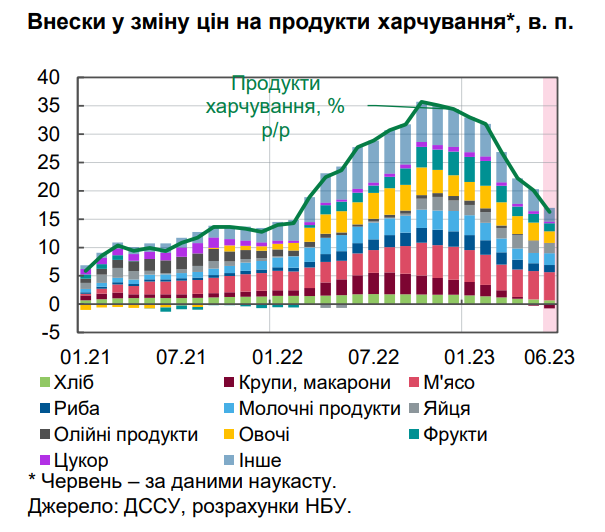 Інфляція в Україні знижується швидше, ніж очікувалося — НБУ – 02