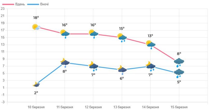 Синоптики прогнозують дощі та пориви вітру протягом тижня на Львівщині – 01