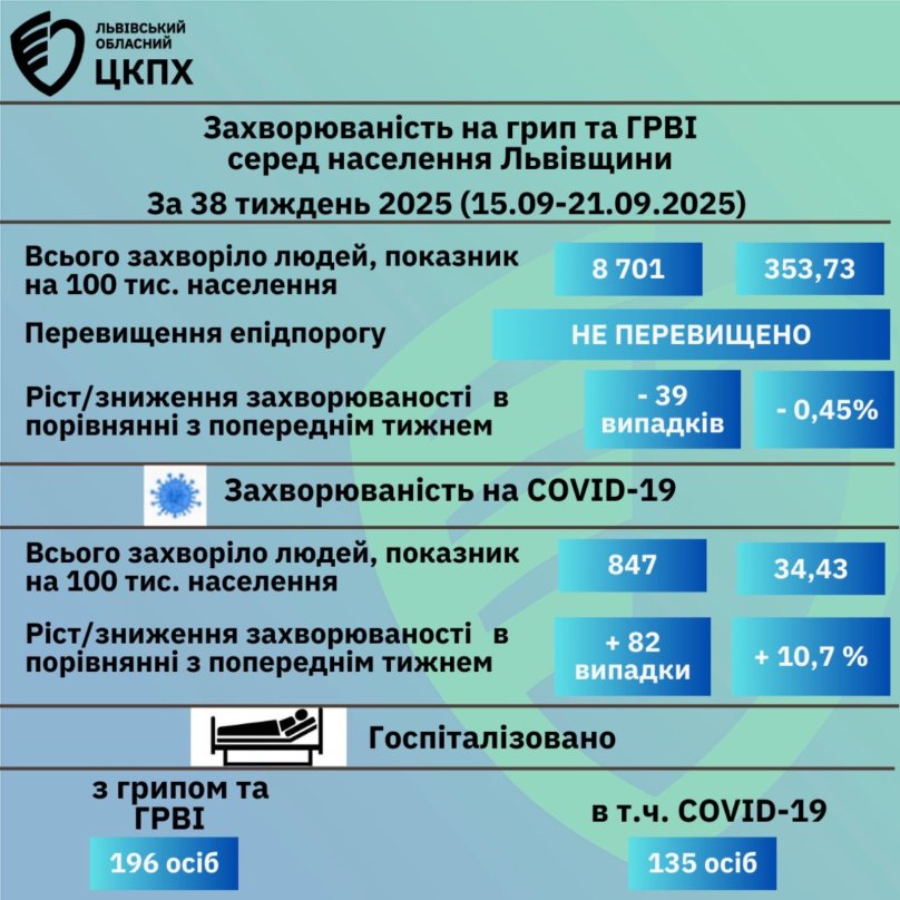 Захворюваність на грип, ГРВІ та коронавірус на Львівщині