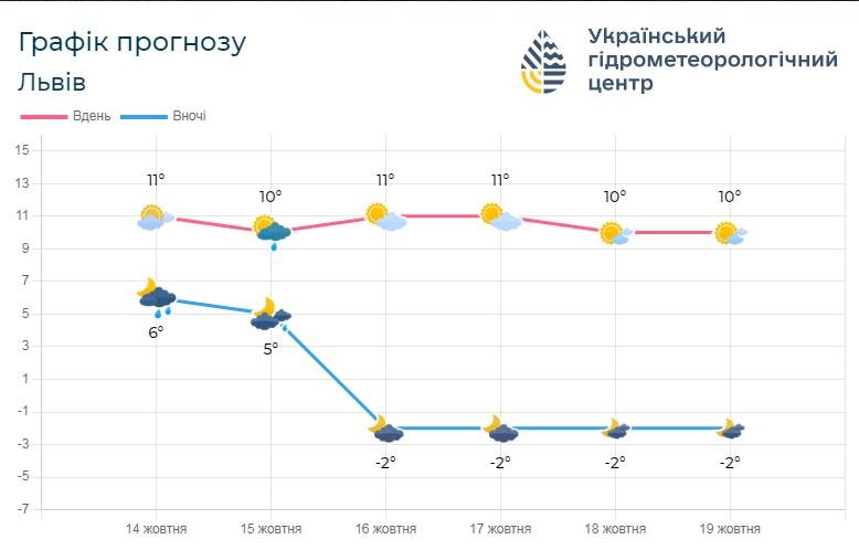 Впродовж тижня на Львівщині синоптики прогнозують сильні заморозки – 01