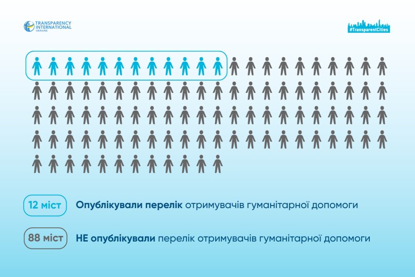 Лише два міста Львівщини прозоро звітують про отриману гуманітарну допомогу – 02