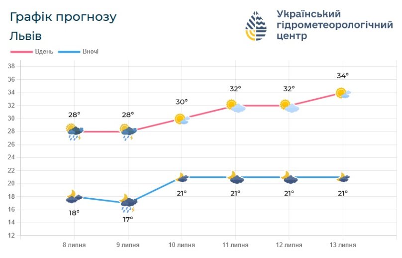 На Львівщині прогнозують рекордну спеку: температура сягне +38°C – 01