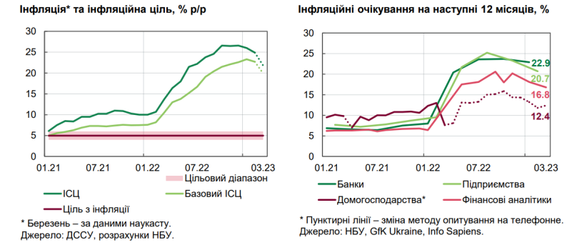 В Україні уповільнюється споживча інфляція: у чому причина – 01