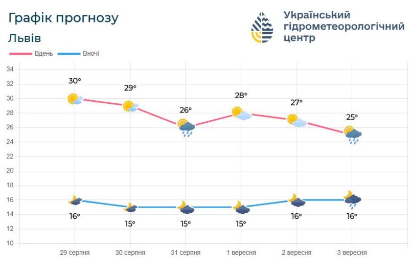 Прогноз погоди на вихідні: на Львівщині очікують до 32 градусів тепла – 01