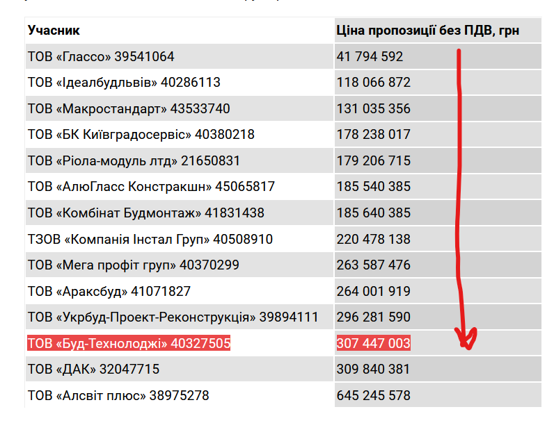 Для відновлення “Охматдиту” обрали пов’язаного із “Самопоміччю” підрядника з завищеними цінами – 01