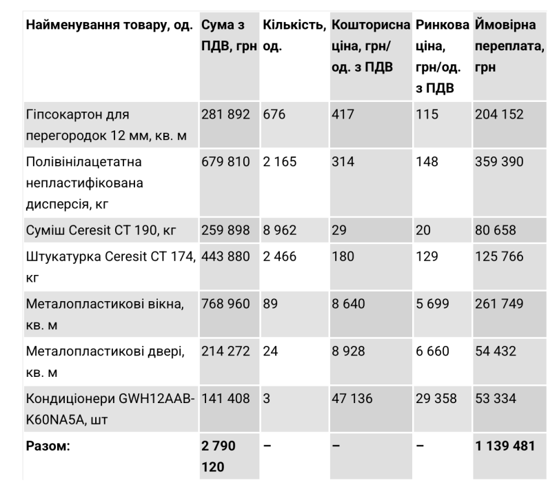 Порівняння кошторисних та ринкових цін на будматеріали. Таблиця: “Наші Гроші”