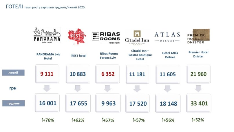У готелях Львова зменшилась кількість працівників, проте середня зарплата зросла – 03