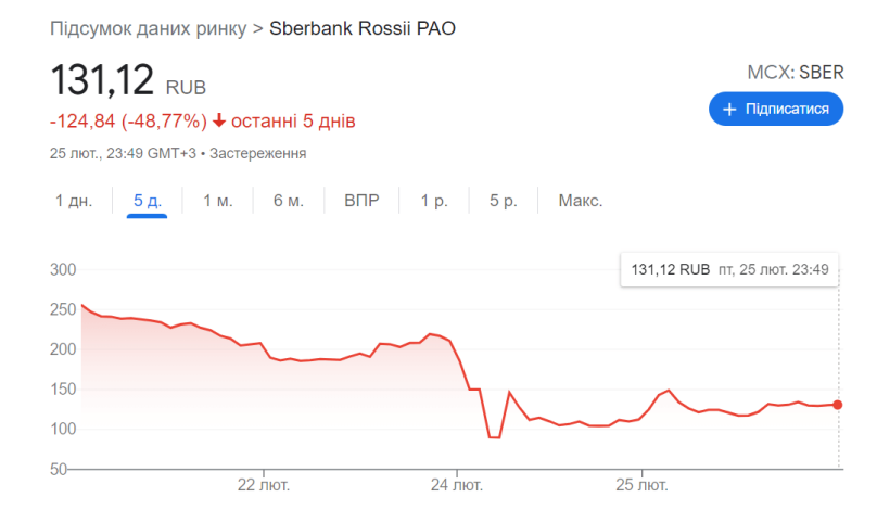 Скріншот падіння акцій Сбербанку