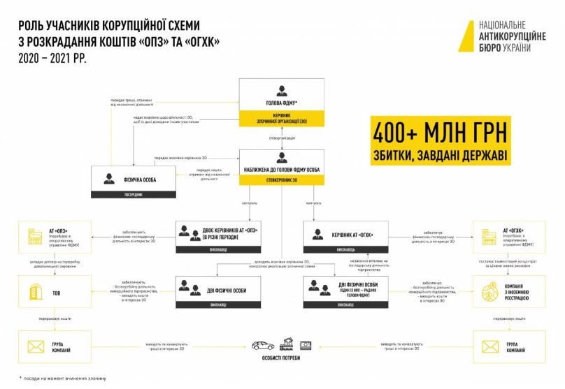 Ексголові Фонду держмайна повідомили про підозру у відмиванні 10 млрд грн – 01