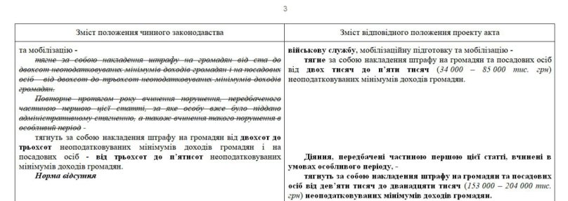 За неявку до ТЦК можуть запровадити штраф у 204 тисячі гривень – 01