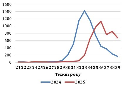 На Львівщині двоє людей померли від Covid-19 – 01