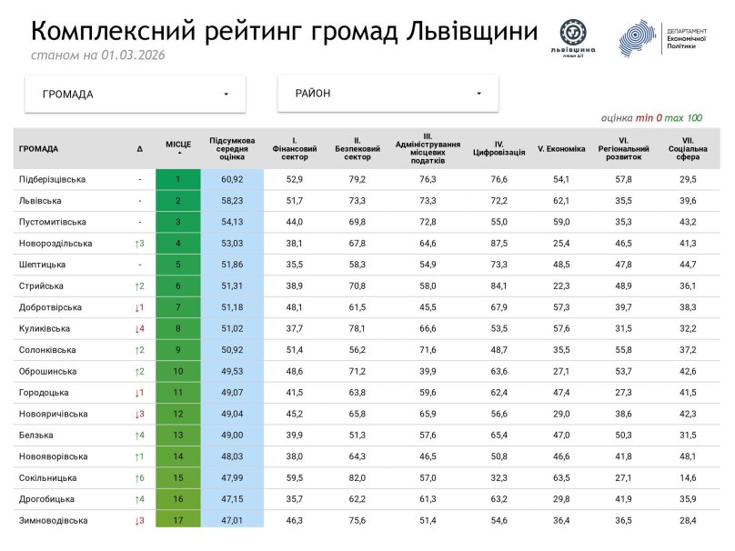 Рейтинг громад станом на 1 березня