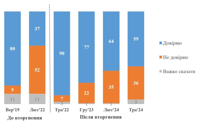Порівняльна таблиця рейтингу довіри до Володимира Зеленського Інфографіка КМІС