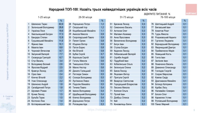 Народний топ: хто увійшов до&nbsp;списку найвидатніших українців – 01