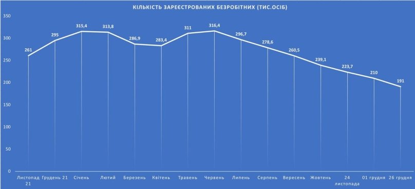 Новий антирекорд: в Україні знову зменшилася кількість офіційних безробітних – 01