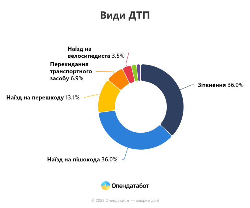 В Україні зросла кількість аварій: топ причин ДТП у 2023 році – 02