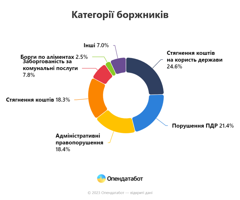 Кількість боргів українців зросла на 8%: за що найбільше боргують – 02