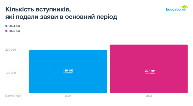 Львів увійшов у трійку лідерів серед регіонів за кількістю вступників у 2025 році – 02