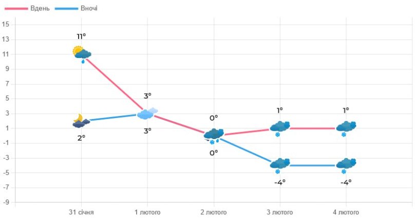 Графік зміни температури повітря з 31 січня по 4 лютого