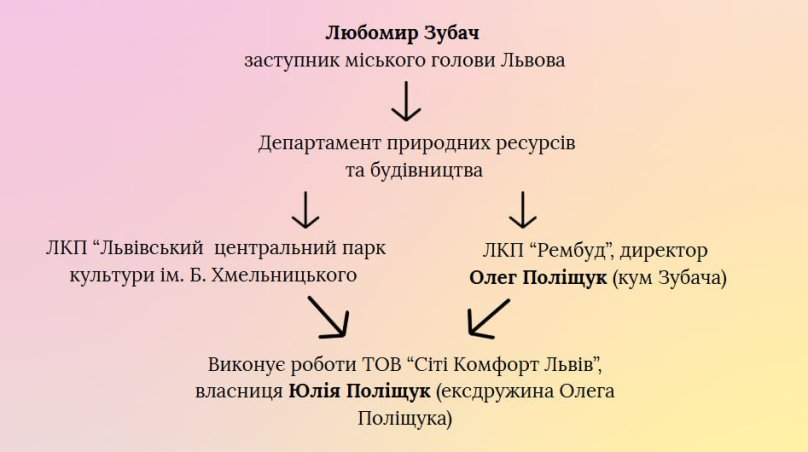 Реконструкція спорткомплексу у Львові: 65 млн грн і родинні зв’язки в міськраді – 01