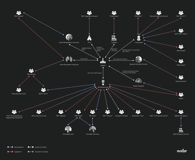 Схема зв’язків російських ПВК: всі компанії є прямо чи через одну ланку дотичними до кремля. Фото: Molfar