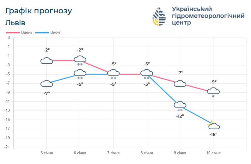 Коли на Львівщині чекати морозів до -20°C: синоптики попереджають про погіршення погоди – 01