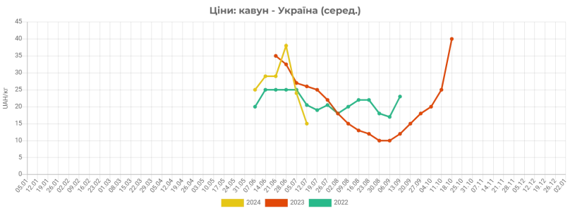 Середні гуртові ціни на кавуни в Україні