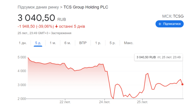 Акції групи компаній до якої входить російський банк Тінькофф