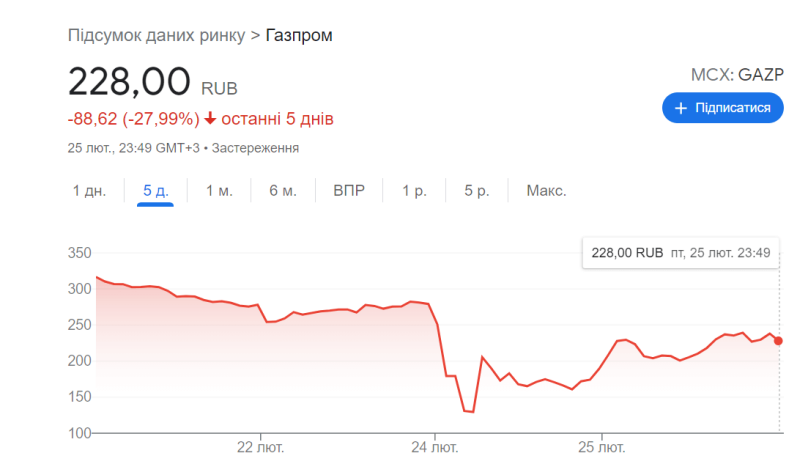 Акції російської компанії "Газпром"