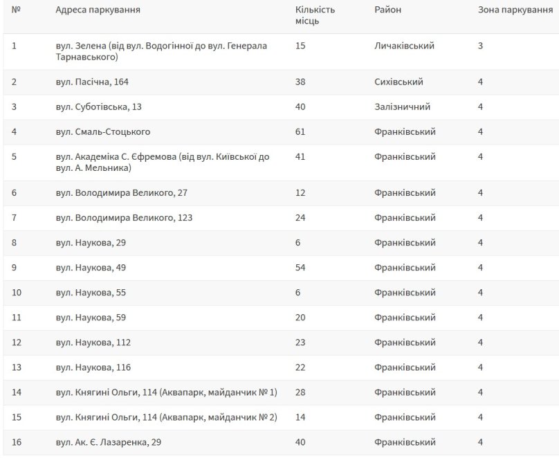 Список ділянок для паркінгів