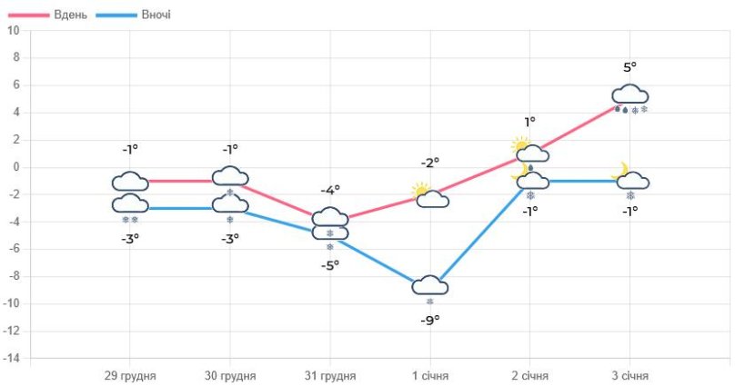 У Львові та області оголосили штормове попередження через хуртовини та морози – 01