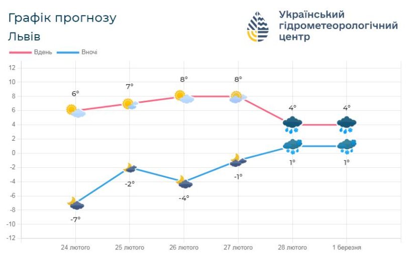 У вівторок на Львівщині прогнозують до 10 градусів тепла – 01