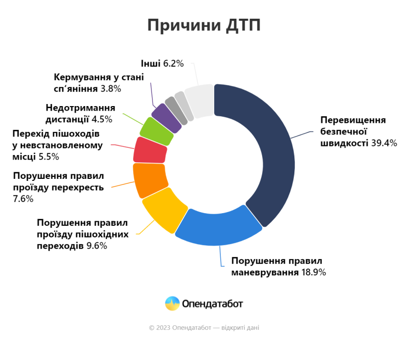 В Україні зросла кількість аварій: топ причин ДТП у 2023 році – 01