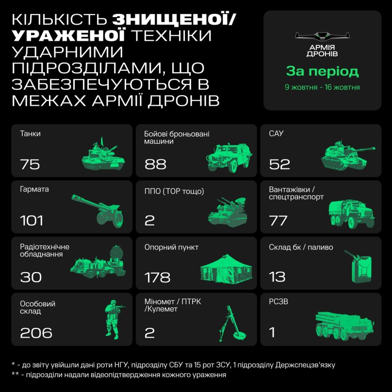 “Армія дронів” за тиждень вразила 428 одиниць ворожої техніки – 01