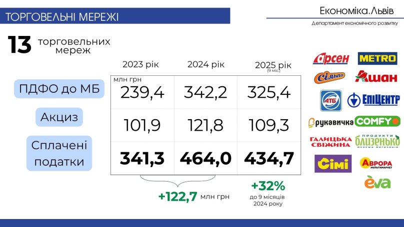 Офіційні зарплати в найбільших торгових мережах Львова — хто і скільки платить – 09