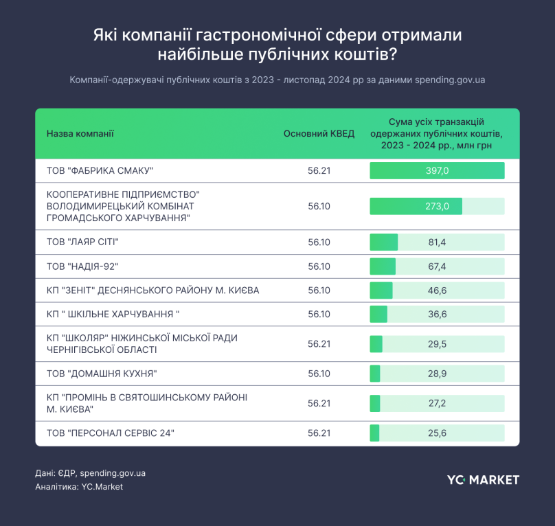 Компанія пов’язана з нардепом зі Львівщини від ЄС заробила 81 млн грн на держзамовленнях – 01