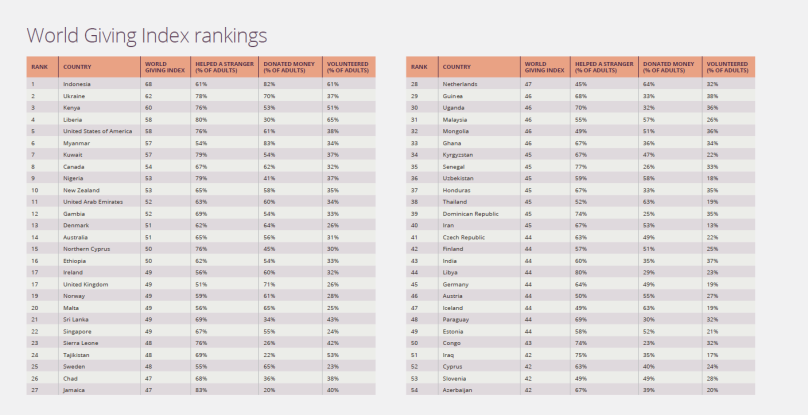 Рейтинг країн за рівнем благодійності. Джерело: CAF