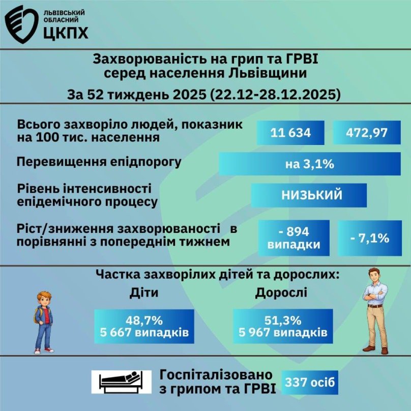 За тиждень на Львівщині зменшилась кількість хворих на грип та ГРВІ – 01