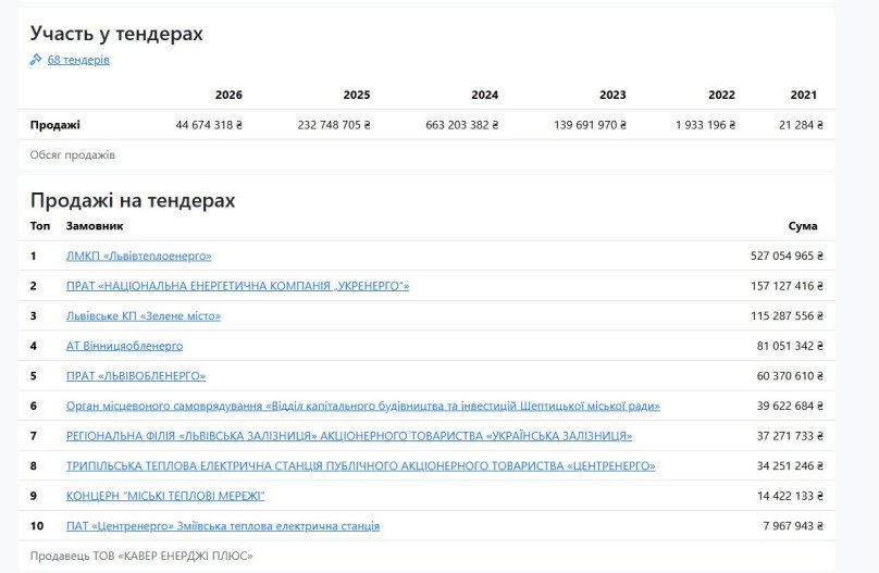 Участь ТОВ «Кавер Енерджі Плюс» у тендерах. Джерело - Opendatabot