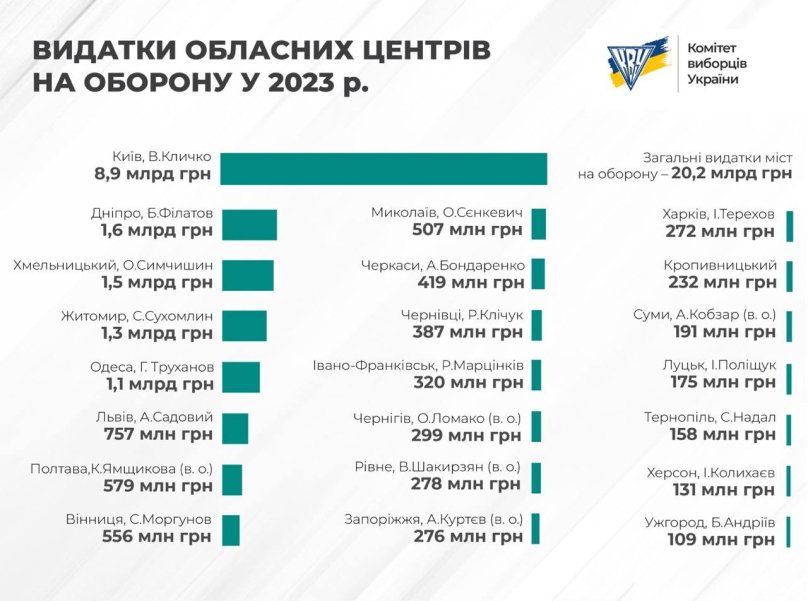 Уточнено: видатки на оборону Вінницької міської ради склали 555,7 млн грн