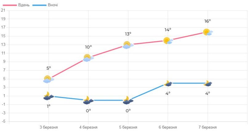 Графік зростання температур протягом 3-7 березня