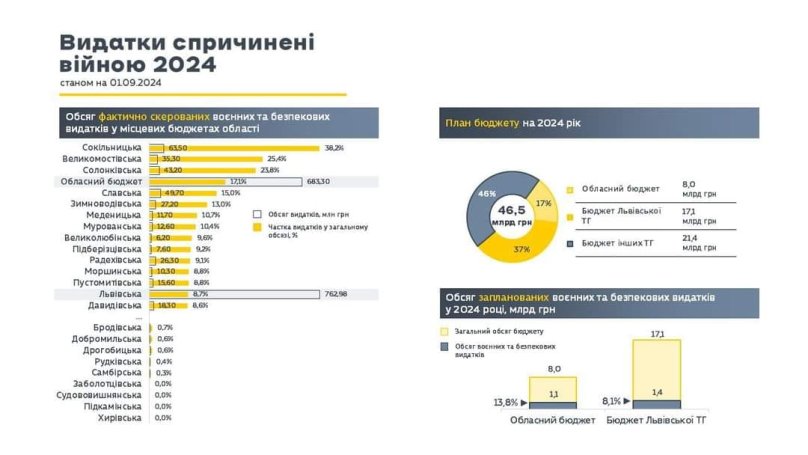 Козицький закликав владу Львова збільшити видатки на армію – 01