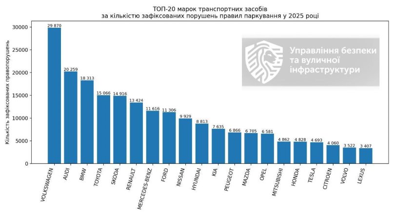 У Львові штрафували Bentley і Lamborghini: рейтинг автопорушників паркування у 2025 році – 01