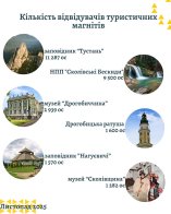 Туристичний збір на Львівщині у листопаді перевищив річний рекорд – 03
